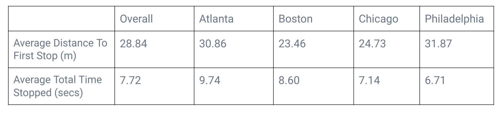 average-stopping-time-graph